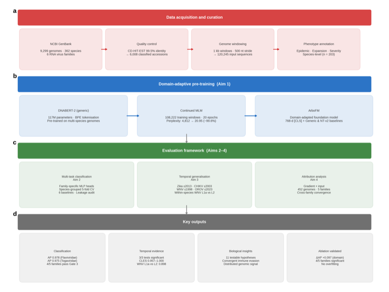 ArboFM study design and analysis pipeline