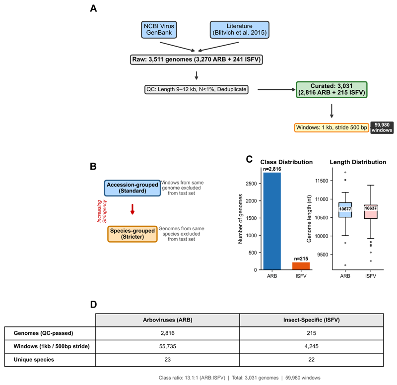 Flavivirus dataset curation and leakage-aware evaluation framework