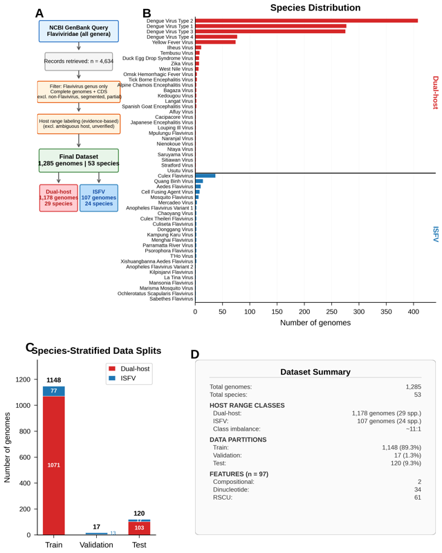 Flavivirus host range dataset curation workflow
