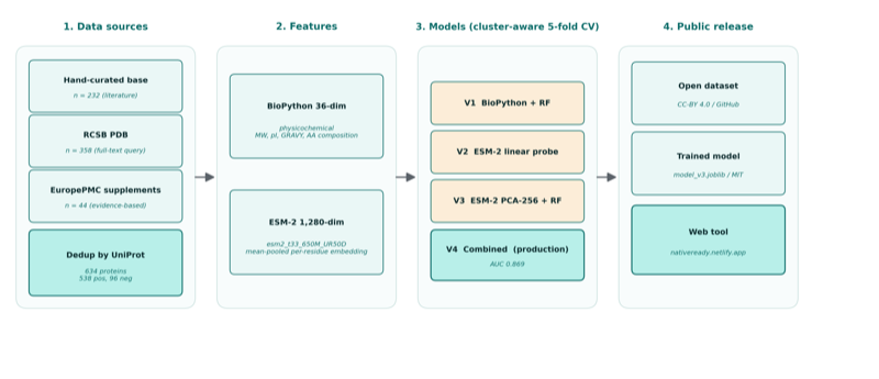 NativeReady pipeline from data sources to public release