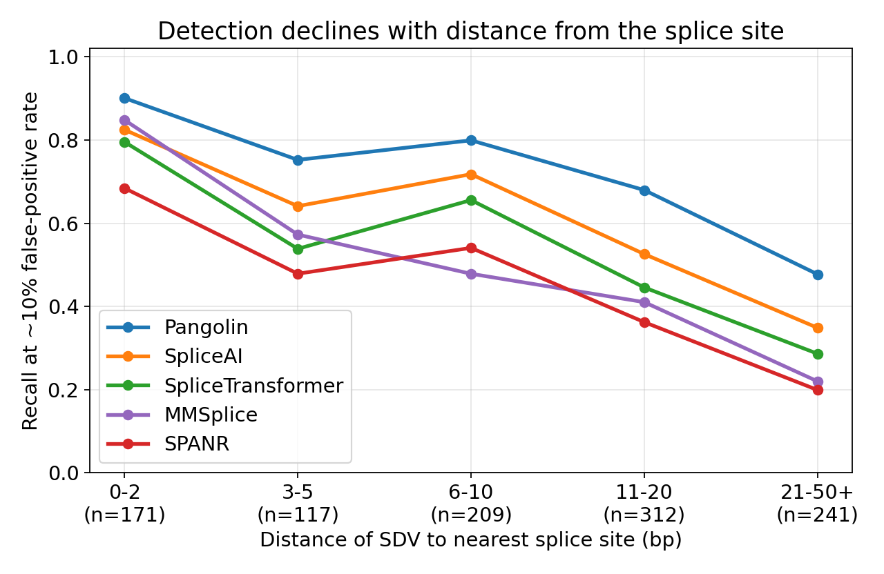 Splice-disrupting variant recall stratified by distance to the nearest splice site