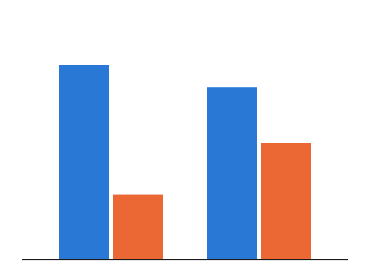 ESM-2 650M and AntiBERTy thermostability accuracy under a random split versus a leakage-free split