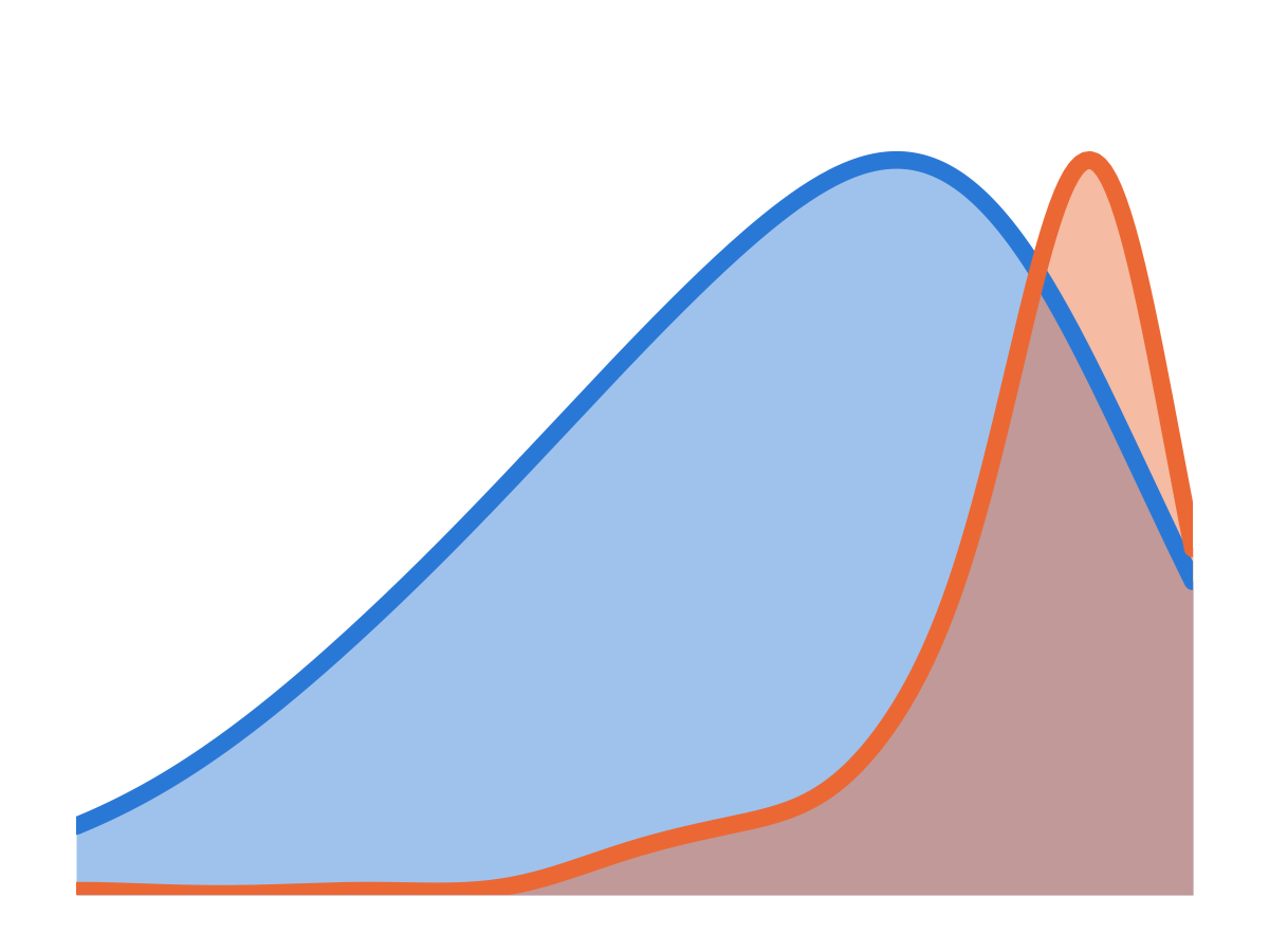 Out-of-fold predicted suitability from the production model, each class scaled to its own peak