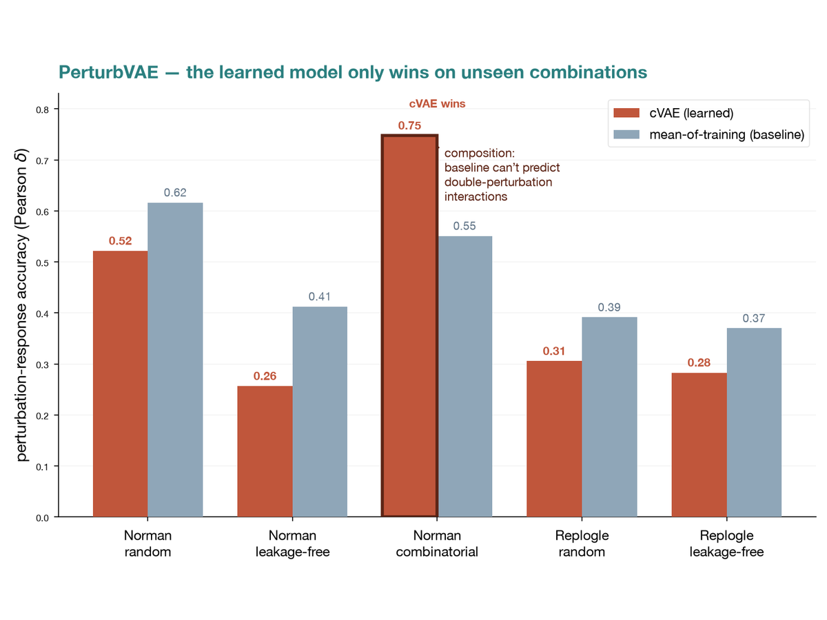 cVAE versus mean-of-training baseline across five perturbation-prediction splits; the learned model loses on every single-perturbation split but wins decisively on the Norman combinatorial split, predicting unseen double perturbations