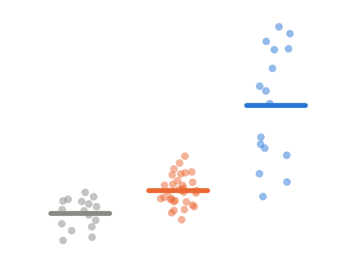 ESMFold pLDDT for random, generated and natural sequences: generated sit beside the random baseline, far below natural