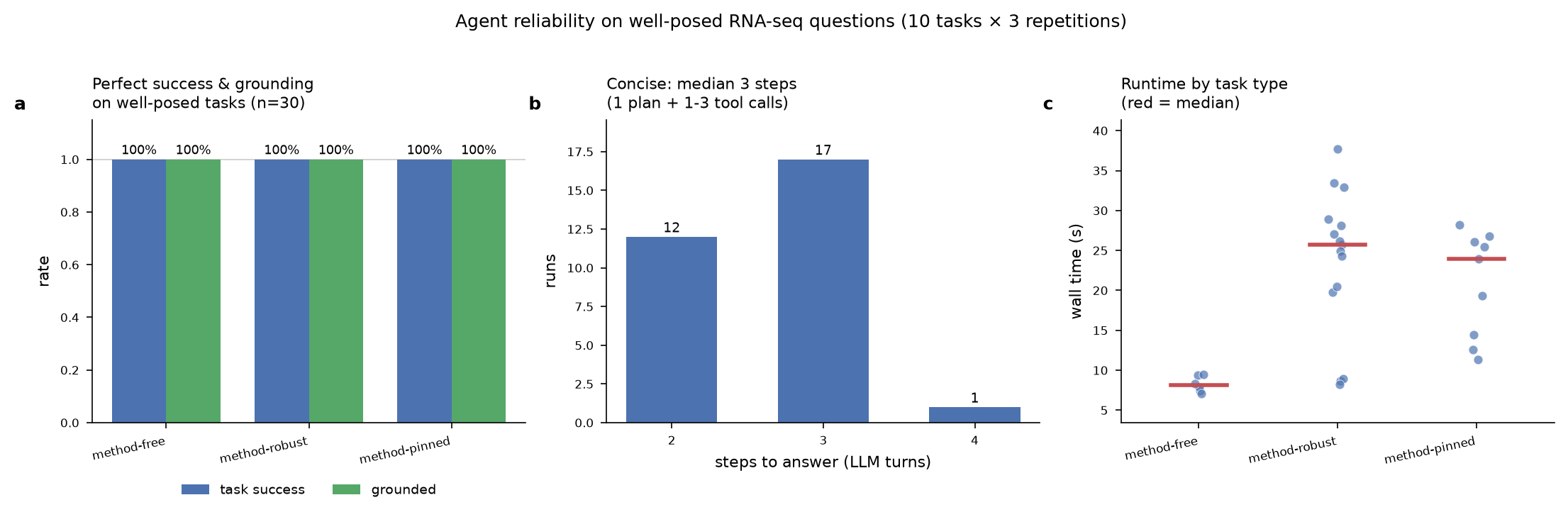 RNA-seq Agent reliability dashboard: task success, answer grounding, and self-correction across benchmark tasks