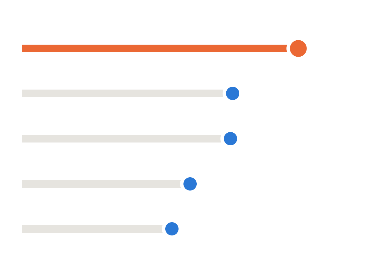 Five splicing predictors ranked by average precision