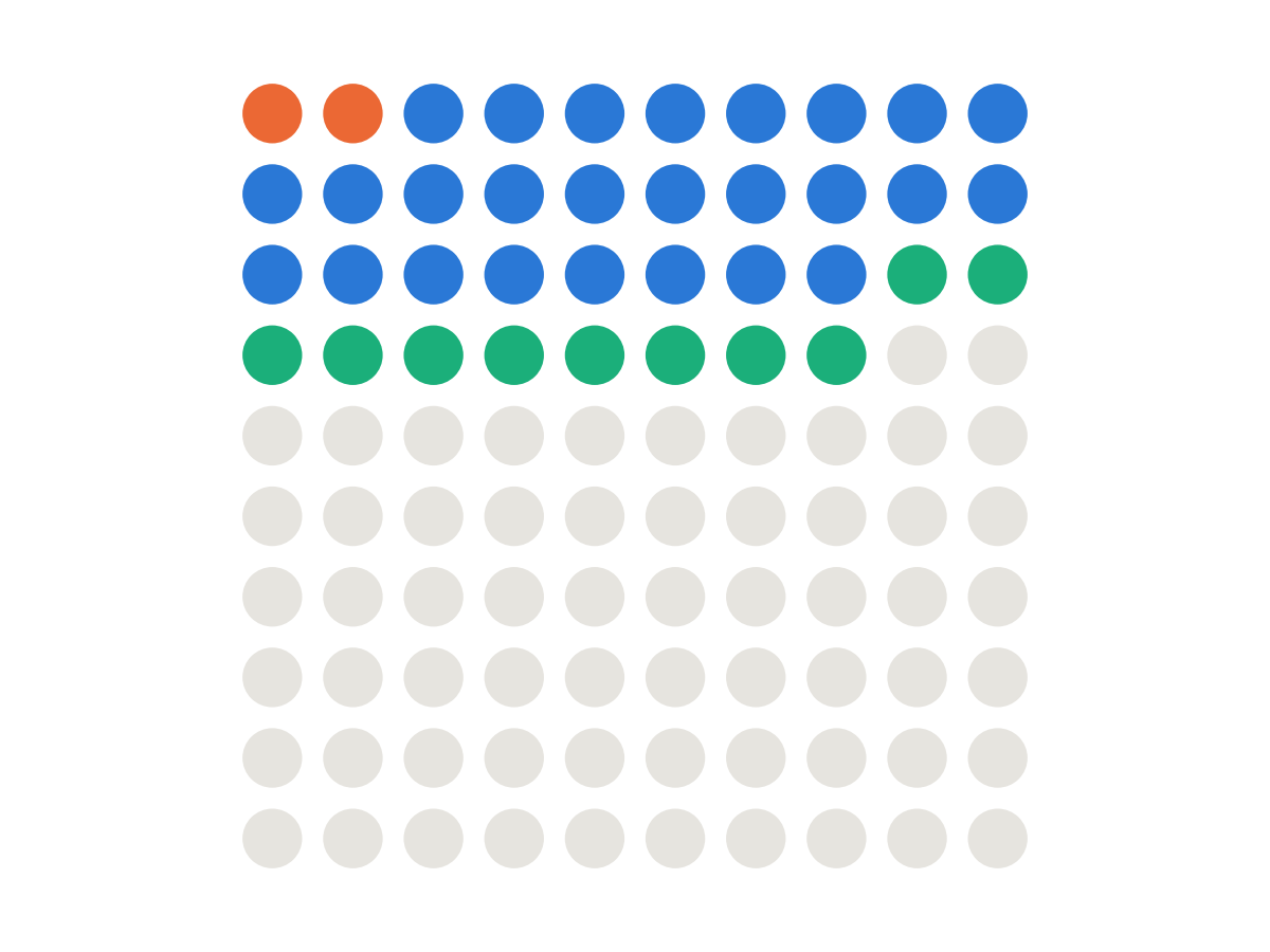 100 de novo PD-L1 designs, shaded by which structure oracle endorses each one
